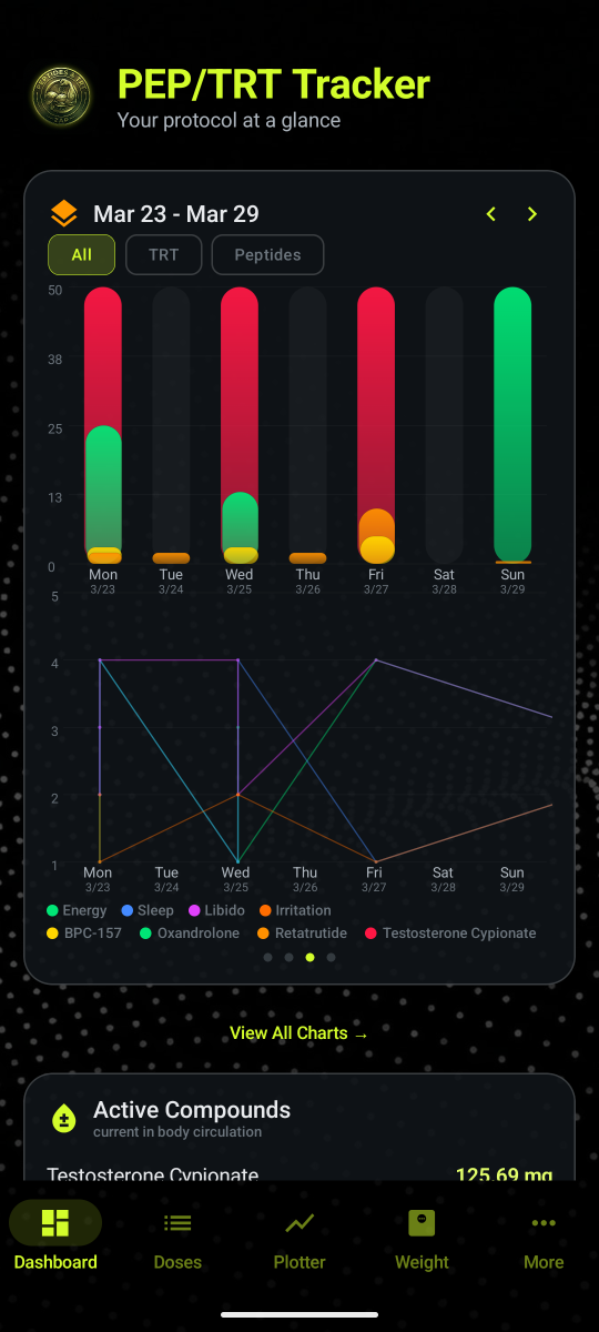 Dashboard charts